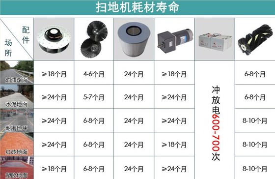 電動(dòng)掃地車耗材使用壽命一覽表